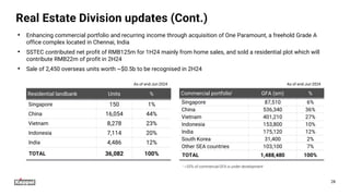 Real Estate Division updates (Cont.)
• Enhancing commercial portfolio and recurring income through acquisition of One Paramount, a freehold Grade A
office complex located in Chennai, India
• SSTEC contributed net profit of RMB125m for 1H24 mainly from home sales, and sold a residential plot which will
contribute RMB22m of profit in 2H24
• Sale of 2,450 overseas units worth ~$0.5b to be recognised in 2H24
28
Residential landbank Units %
Singapore 150 1%
China 16,054 44%
Vietnam 8,278 23%
Indonesia 7,114 20%
India 4,486 12%
TOTAL 36,082 100%
Commercial portfolioi GFA (sm) %
Singapore 87,510 6%
China 536,340 36%
Vietnam 401,210 27%
Indonesia 153,800 10%
India 175,120 12%
South Korea 31,400 2%
Other SEA countries 103,100 7%
TOTAL 1,488,480 100%
i ~55% of commercial GFA is under development
As of end-Jun 2024
As of end-Jun 2024
 