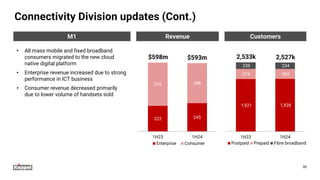 Connectivity Division updates (Cont.)
Customers
Revenue
1,921 1,928
374 365
238 234
1H23 1H24
Postpaid Prepaid Fibre broadband
2,533k 2,527k
222 245
376 348
1H23 1H24
Enterprise Consumer
$598m $593m
Customers
Revenue
M1
• All mass mobile and fixed broadband
consumers migrated to the new cloud
native digital platform
• Enterprise revenue increased due to strong
performance in ICT business
• Consumer revenue decreased primarily
due to lower volume of handsets sold
30
 