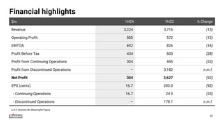 $m 1H24 1H23 % Change
Revenue 3,224 3,716 (13)
Operating Profit 505 572 (12)
EBITDA 692 826 (16)
Profit Before Tax 434 603 (28)
Profit from Continuing Operations 304 445 (32)
Profit from Discontinued Operations – 3,182 n.m.f.
Net Profit 304 3,627 (92)
EPS (cents) 16.7 203.0 (92)
- Continuing Operations 16.7 24.9 (33)
- Discontinued Operations – 178.1 n.m.f.
Financial highlights
n.m.f. denotes No Meaningful Figure
33
 