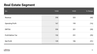 Real Estate Segment
$m 1H24 1H23 % Change
Revenue 298 533 (44)
Operating Profit 167 199 (16)
EBITDA 230 321 (28)
Profit Before Tax 153 251 (39)
Net Profit 129 186 (31)
35
 