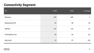 Connectivity Segment
$m 1H24 1H23 % Change
Revenue 653 649 1
Operating Profit 59 38 55
EBITDA 167 123 36
Profit Before Tax 93 56 66
Net Profit 76 37 105
36
 