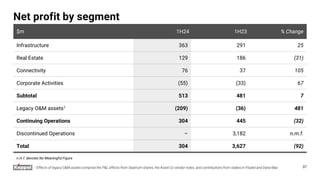 Net profit by segment
$m 1H24 1H23 % Change
Infrastructure 363 291 25
Real Estate 129 186 (31)
Connectivity 76 37 105
Corporate Activities (55) (33) 67
Subtotal 513 481 7
Legacy O&M assets1 (209) (36) 481
Continuing Operations 304 445 (32)
Discontinued Operations – 3,182 n.m.f.
Total 304 3,627 (92)
37
1 Effects of legacy O&M assets comprise the P&L effects from Seatrium shares, the Asset Co vendor notes, and contributions from stakes in Floatel and Dyna-Mac
n.m.f. denotes No Meaningful Figure
 