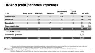 1H23 net profit (horizontal reporting)
($’m) Asset Mgmt Operating¹ Valuation
Development
/EPC
Capital
recycling Net profit
Infrastructure 4 303 (2) (14) - 291 60%
Real Estate 20 (28) 31 142 21 186 39%
Connectivity 6 35 (7) - 3 37 8%
Corporate activities² (33) (7%)
Sub-Total3 30 310 22 128 24 481 100%
Legacy O&M assets4 (36)
Discontinued operations 3,182
Net profit 30 310 22 128 24 3,627
38
(1) Includes returns from equity-accounted stakes in listed and private funds - Infrastructure [$28m from listed funds and -$1m from private funds]; Real Estate [$14m from
listed funds and -$2m from private funds], and Connectivity [$9m from listed funds and $1m from private funds]
(2) Includes contributions from investments held at corporate level, and overheads and financing costs which have not been attributed to segments
(3) Excluding effects of legacy O&M assets
(4) Effects of legacy O&M assets comprise the P&L effects from Seatrium shares, the Asset Co vendor notes, and contributions from stakes in Floatel and Dyna-Mac
 