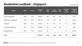 Residential Landbank - Singapore
Project Stake Tenure
Total GFA
(sf)
Total
Units
Units
Launched
Units
Sold
Remaining
Units
For Sale
Remaining
Area
For Sale (sf)
Corals at Keppel Bay 100% 99-yr 509,998 366 366 364 2 6,019
Reflections at Keppel Bay* 100% 99-yr 2,081,738 1,129 1,129 1,126 3 22,104
19 Nassim 100% 99-yr 99,629 101 60 45 56 48,202
The Reef at King's Dock 39% 99-yr 344,448 429 429 424 5 5,649
Keppel Bay Plot 6 100% 99-yr 226,044 84 - - 84 207,959
Total 3,261,857 2,109 1,984 1,959 150 289,933
* Remaining units for sale of Reflections at Keppel Bay includes 1 unit committed to buyer under deferred payment scheme 42
As of end-Jun 2024
 