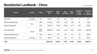 Residential Landbank - China
Project Location Stake
Total GFA
(sm)
Total
Units
Units
Launched
Units
Sold
Remaining
Units
For Sale
Remaining
Area
For Sale (sm)
Glory Land Shanghai 10% 93,871 576 576 574 2 207
Waterfront Residences
Wuxi
100% 319,203 1,401 1,347 1,343 58 1,038
Seasons Residences 100% 368,782 2,904 2,904 2,119 785 95,452
North Island Site
Tianjin
49%/
100%*
1,889,238 16,786 1,984 1,864 14,922 1,682,683
Waterfront Residences II 100% 87,743 572 572 414 158 24,495
Hill Crest Residences Kunming 72% 48,819 263 166 134 129 24,476
Total 2,807,656 22,502 7,549 6,448 16,054 1,828,351
* Held through wholly-owned Tianjin Fulong and 49% stake in Tianjin Fushi 43
As of end-Jun 2024
 