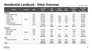 Residential Landbank - Other Overseas
Project Location Stake
Total GFA
(sm)
Total
Units
Units
Launched
Units
Sold
Remaining
Units
For Sale
Remaining
Area
For Sale (sm)
Vietnam
Saigon Sports City
HCMC
100% 638,472 3,195 - - 3,195 339,403
Palm City 42% 495,900 3,042 1,586 951 2,091 214,983
Empire City 40% 666,224 2,348 1,396 1,376 972 153,351
Riviera Point 100% 361,632 2,361 1,889 1,875 486 53,564
Celesta 60% 259,944 2,192 1,613 1,507 685 68,843
Celesta Avenue 30% 16,754 43 43 36 7 1,372
11.8-ha Residential Project 24.5% 138,649 842 - - 842 101,495
2,577,575 14,023 6,527 5,745 8,278 933,011
Indonesia
West Vista at Puri
Jakarta
100% 153,464 2,855 1,404 772 2,083 86,217
Daan Mogot 100% 275,266 4,523 - - 4,523 226,800
BCA Site 100% 61,458 451 - - 451 49,167
Wisteria 50% 69,196 621 621 564 57 5,916
559,384 8,450 2,025 1,336 7,114 368,100
India
Urbania Township Mumbai 49% 749,581 6,047 2,769 1,561 4,486 538,162
749,581 6,047 2,769 1,561 4,486 538,162
Total 3,886,540 28,520 11,321 8,642 19,878 1,839,273
44
As of end-Jun 2024
 
