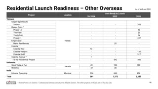 Residential Launch Readiness – Other Overseas
Project Location
Units Ready to Launch
2H 2024 2025 2026
Vietnam
Saigon Sports City
HCMC
Velona - - 268
Riviera Point ^
Phase 1A - - 12
The View - - 23
The Infiniti - - 14
Phase 2 - - 437
Empire City
Narra Residences - 20 -
Celesta ^
Celesta Rise 12 - -
Celesta Heights - - 156
Celesta Gold - - 517
Celesta Avenue ^ 7 - -
11.8-ha Residential Project - 542 300
Indonesia
West Vista at Puri
Jakarta
49 100 100
Wisteria 37 20 -
India
Urbania Township Mumbai 256 690 858
Total 361 1,372 2,685
46
As of end-Jun 2024
^ Riviera Point is in District 7. Celesta and Celesta Avenue are in Nha Be District. The other projects in HCMC are in Thu Duc City
 