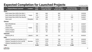 Expected Completion for Launched Projects
47
As of end-Jun 2024
Projects/Phases Launched Location
Total
Units
Units Launched as
at end-Jun 2024
Units Sold as
at end-Jun 2024
Units Remaining
as at end-Jun 2024
Expected
Completion
China
North Island Site (UPED Plot 85b-1)
Tianjin
840 840 840 - 2H2024
North Island Site (UPED Plot 83-06) 472 472 467 5 2H2025
North Island Site (UPED Plot 84a-03) 1,104 280 165 939 2H2027
Glory Land Shanghai 576 576 574 2 1H2025
Vietnam
Narra Residences
HCMC
278 278 258 20 2H2027
The Infiniti 822 822 808 14 2H2025
Celesta Rise 923 917 911 12 2H2024
Celesta Heights 752 696 596 156 1H2027
Celesta Avenue 43 43 36 7 1H2025
Indonesia
Wisteria (Ph 3) Jakarta 240 240 214 26 2H2024
India
Urbania Township (La Familia A to C)
Mumbai
1,018 1,018 760 258 2H2025
Urbania Township (La Vie A and B) 1,010 1,010 295 715 2H2027
Urbania Township (La Vie C) 318 318 89 229 1H2028
Total 8,396 7,510 6,013 2,383
 