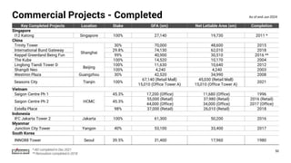 * AEI completed in Dec 2021
** Renovation completed in 2018
Commercial Projects - Completed
Key Completed Projects Location Stake GFA (sm) Net Lettable Area (sm) Completion
Singapore
I12 Katong Singapore 100% 27,140 19,730 2011 *
China
Trinity Tower
Shanghai
30% 70,000 48,600 2015
International Bund Gateway 29.8% 74,130 62,010 2018
Keppel Greenland Being Fun 99% 40,900 30,510 2016 **
The Kube 100% 14,520 10,170 2004
Linglong Tiandi Tower D
Beijing
100% 11,630 10,640 2012
Shangdi Neo 100% 4,240 4,240 2003
Westmin Plaza Guangzhou 30% 42,520 34,990 2008
Seasons City Tianjin 100%
67,140 (Retail Mall)
15,010 (Office Tower A)
45,030 (Retail Mall)
15,010 (Office Tower A)
2021
Vietnam
Saigon Centre Ph 1
HCMC
45.3% 17,200 (Office) 11,680 (Office) 1996
Saigon Centre Ph 2 45.3%
55,000 (Retail) 37,980 (Retail) 2016 (Retail)
44,000 (Office) 34,000 (Office) 2017 (Office)
Estella Place 98% 37,000 (Retail) 26,010 (Retail) 2018
Indonesia
IFC Jakarta Tower 2 Jakarta 100% 61,300 50,200 2016
Myanmar
Junction City Tower Yangon 40% 53,100 33,400 2017
South Korea
INNO88 Tower Seoul 39.5% 31,400 17,960 1980
As of end-Jun 2024
50
 