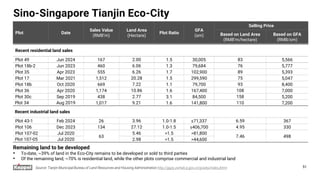 Sino-Singapore Tianjin Eco-City
Plot Date
Sales Value
(RMB’m)
Land Area
(Hectare)
Plot Ratio
GFA
(sm)
Selling Price
Based on Land Area
(RMB’m/hectare)
Based on GFA
(RMB/sm)
Recent residential land sales
Plot 49 Jun 2024 167 2.00 1.5 30,005 83 5,566
Plot 18b-2 Jun 2023 460 6.06 1.3 79,684 76 5,777
Plot 35 Apr 2023 555 6.26 1.7 102,900 89 5,393
Plot 17 Mar 2021 1,512 20.28 1.5 299,590 75 5,047
Plot 18b Oct 2020 669 7.22 1.1 79,700 93 8,400
Plot 36 Apr 2020 1,174 10.86 1.6 167,400 108 7,000
Plot 30c Sep 2019 438 2.77 3.1 84,500 158 5,200
Plot 34 Aug 2019 1,017 9.21 1.6 141,800 110 7,200
Recent industrial land sales
Plot 43-1 Feb 2024 26 3.96 1.0-1.8 ≤71,337 6.59 367
Plot 106 Dec 2023 134 27.12 1.0-1.5 ≤406,700 4.95 330
Plot 107-02 Jul 2020
63
5.46 >1.5 >81,800
7.46 498
Plot 107-05 Jul 2020 2.98 >1.5 >44,600
Source: Tianjin Municipal Bureau of Land Resources and Housing Administration http://ggzy.zwfwb.tj.gov.cn/jyxxky/index.jhtml
Remaining land to be developed
• To-date, ~39% of land in the Eco-City remains to be developed or sold to third parties
• Of the remaining land, ~70% is residential land, while the other plots comprise commercial and industrial land
51
 