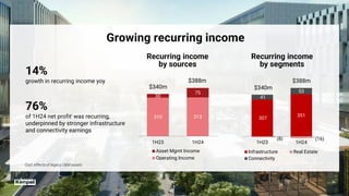 310 313
30
75
1H23 1H24
Asset Mgmt Income
Operating Income
$340m
$388m
307
351
(8) (16)
41
53
1H23 1H24
Infrastructure Real Estate
Connectivity
$388m
$340m
Growing recurring income
Recurring income
by segments
Recurring income
by sources
14%
growth in recurring income yoy
76%
of 1H24 net profiti was recurring,
underpinned by stronger infrastructure
and connectivity earnings
6
i Excl. effects of legacy O&M assets
 