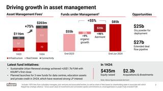 • Sustainable Urban Renewal strategy achieved >US$1.7b FUM with
KSURF’s first close
• Planned launches for 3 new funds for data centres, education assets
and private credit in 2H24, which have received strong LP interest
i Includes 100% fees from subsidiary managers, joint ventures and associated entities, as well as share of fees based on shareholding stake in associate with which
Keppel has strategic alliance; ii Gross asset value of investments and uninvested capital commitments on a leveraged basis to project fully-invested FUM
Latest fund initiatives:
$435m
Equity raised Acquisitions & divestments
$2.3b
Driving growth in asset management
7
29
70
67
111
20
22
1H23 1H24
$116m
$203m
Asset Management Feesi
Infrastructure Real Estate Connectivity
+75%
End-2023 End-Jun 2024
$25b
+46%
Aermont
Funds under Managementii
+55% $85b
$5b
+9%
organic
growth
$55b
$25b
Dry powder for
deployment
Extended deal
flow pipeline
$27b
Opportunities
In 1H24:
Note: Above figures exclude Aermont
 