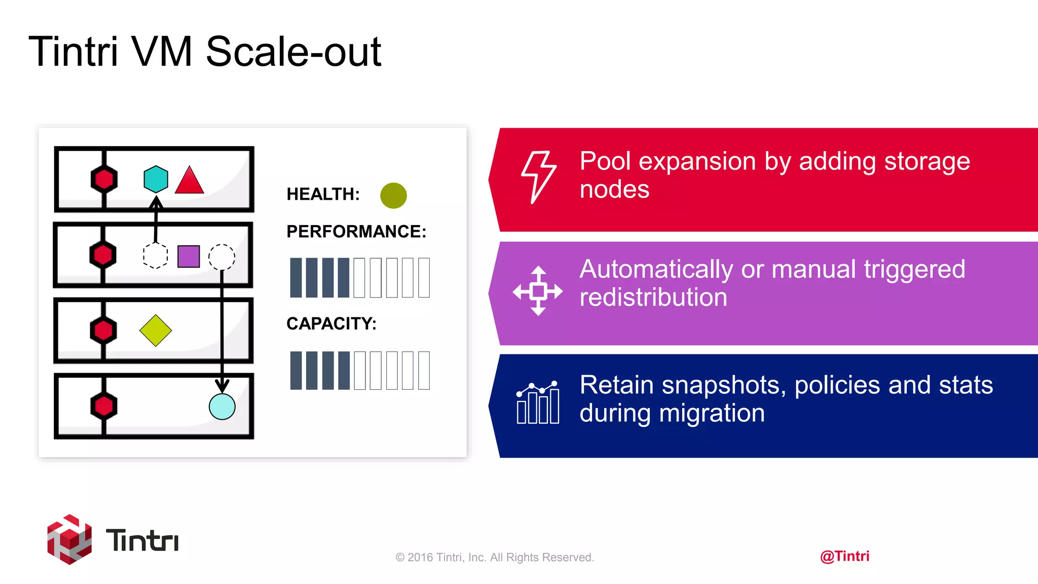 @Tintri
Tintri VM Scale-out
HEALTH:
PERFORMANCE:
CAPACITY:
Automatically or manual triggered
redistribution
Retain snapshots, policies and stats
during migration
Pool expansion by adding storage
nodes
© 2016 Tintri, Inc. All Rights Reserved.
 