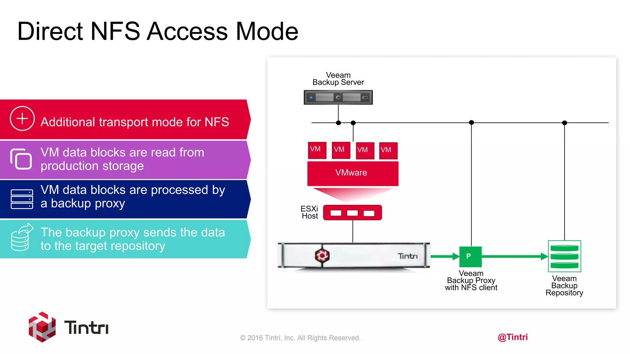 @Tintri
Direct NFS Access Mode
© 2016 Tintri, Inc. All Rights Reserved.
VM
Veeam
Backup Server
ESXi
Host
Veeam
Backup
Repository
VMware
VM VM VM
P
Veeam
Backup Proxy
with NFS client
Additional transport mode for NFS
VM data blocks are read from
production storage
VM data blocks are processed by
a backup proxy
The backup proxy sends the data
to the target repository
 
