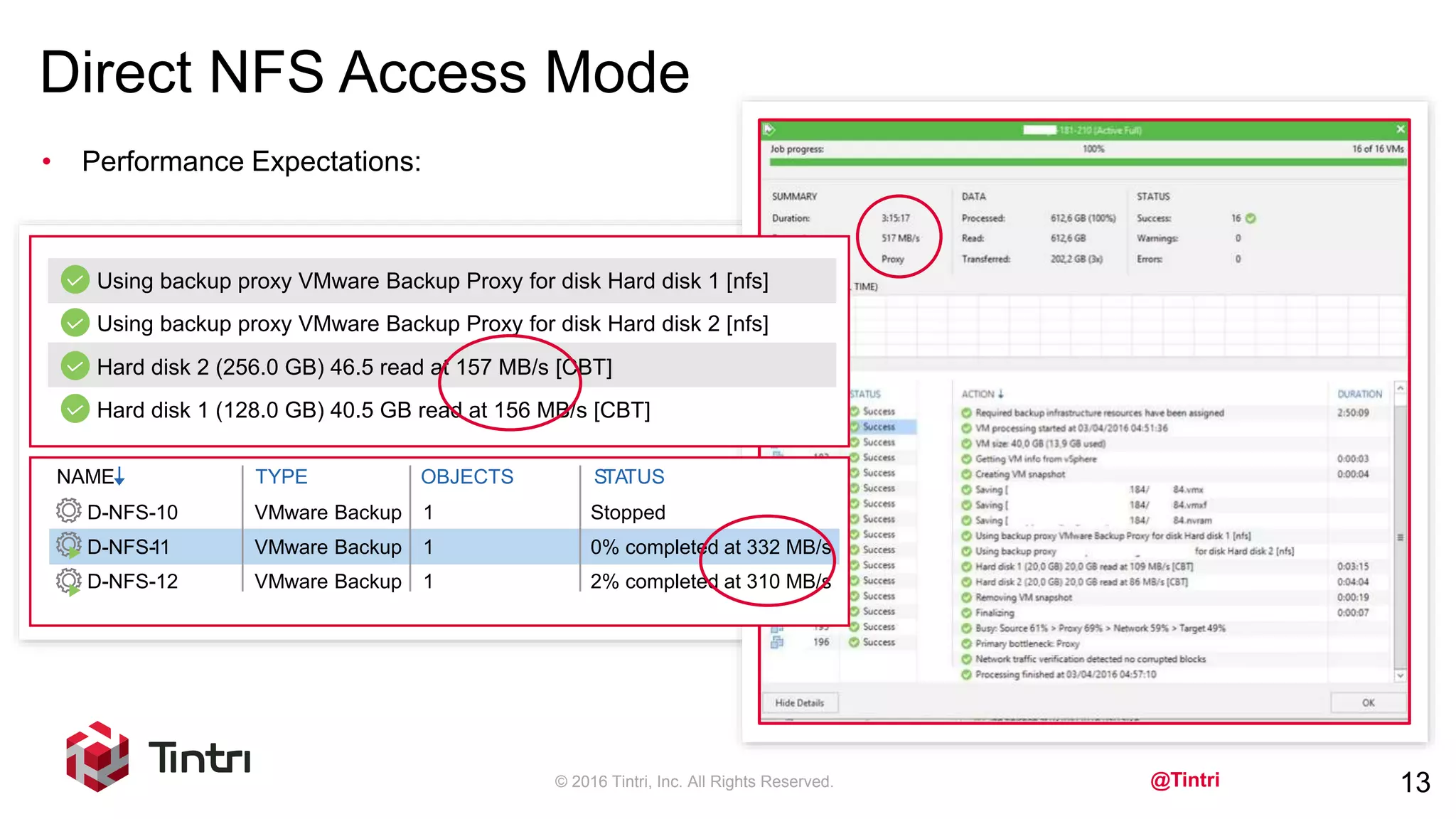 @Tintri
Direct NFS Access Mode
© 2016 Tintri, Inc. All Rights Reserved. 13
• Performance Expectations:
Using backup proxy VMware Backup Proxy for disk Hard disk 1 [nfs]
Using backup proxy VMware Backup Proxy for disk Hard disk 2 [nfs]
Hard disk 2 (256.0 GB) 46.5 read at 157 MB/s [CBT]
Hard disk 1 (128.0 GB) 40.5 GB read at 156 MB/s [CBT]
NAME TYPE OBJECTS STATUS
D-NFS-10 VMware Backup 1 Stopped
D-NFS-11 VMware Backup 1 0% completed at 332 MB/s
D-NFS-12 VMware Backup 1 2% completed at 310 MB/s
 