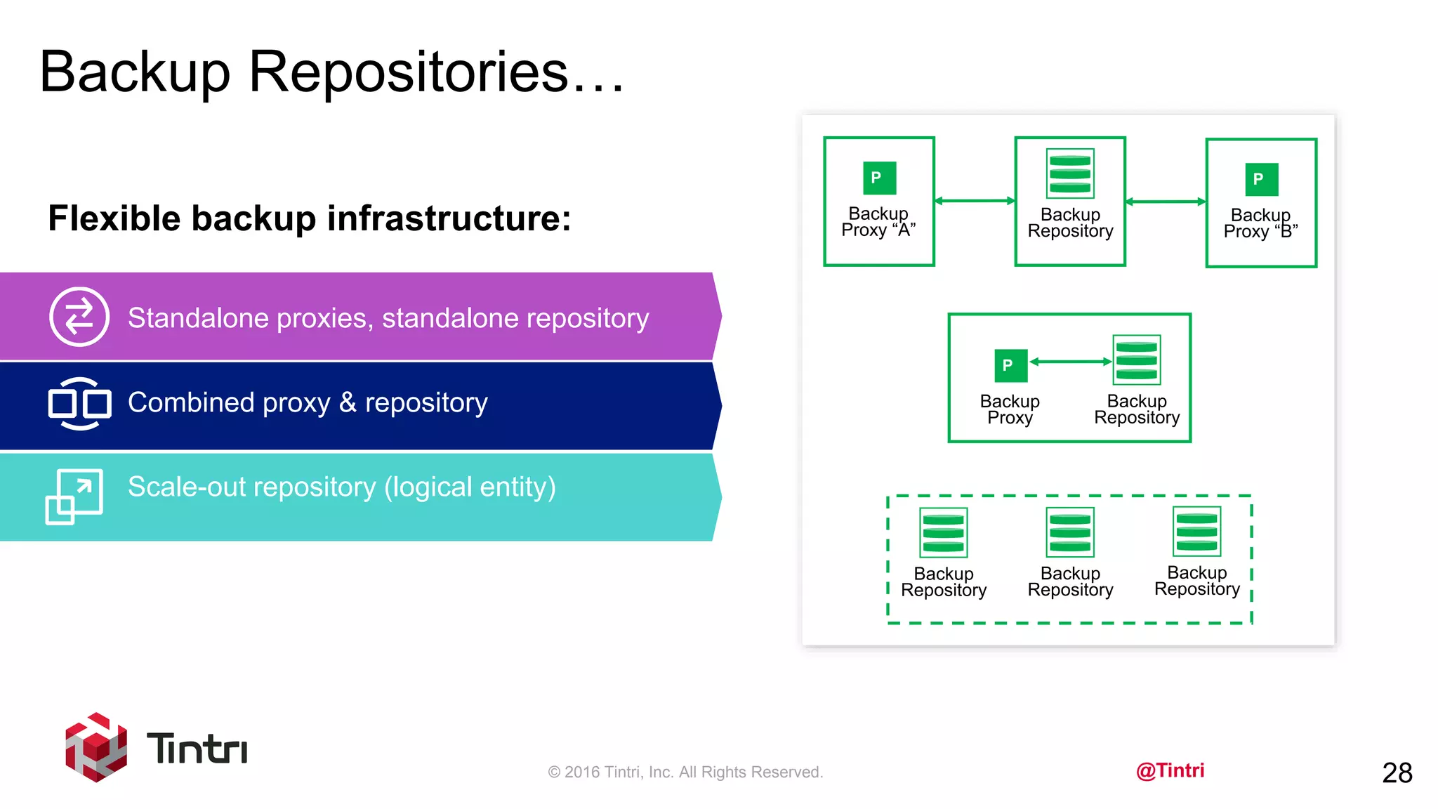 @Tintri
Backup Repositories…
© 2016 Tintri, Inc. All Rights Reserved. 28
P
Backup
Proxy “A”
Backup
Repository
Backup
Repository
P
Backup
Proxy
P
Backup
Proxy “B”
Backup
Repository
Backup
Repository
Backup
Repository
Flexible backup infrastructure:
Standalone proxies, standalone repository
Combined proxy & repository
Scale-out repository (logical entity)
 