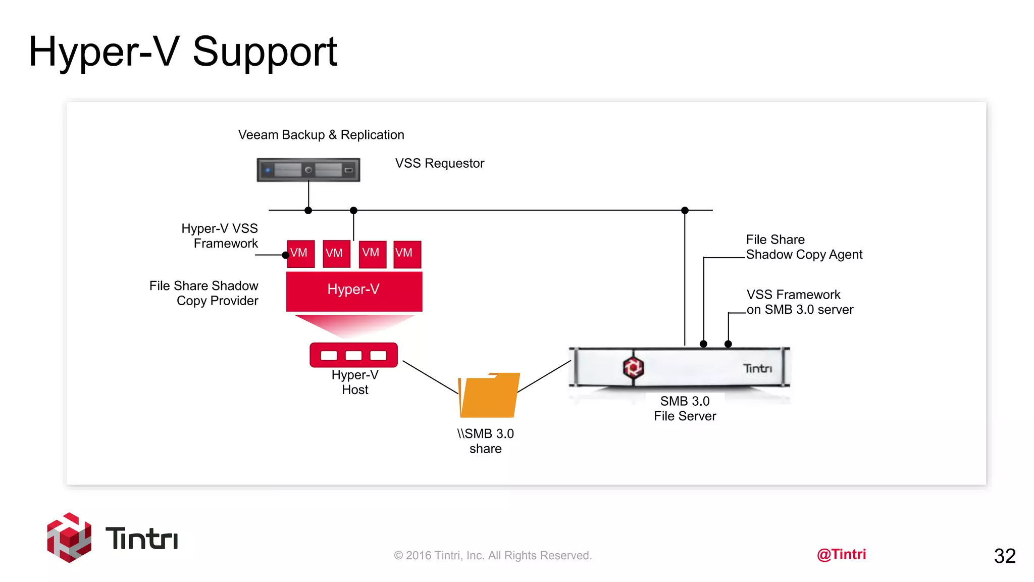 @Tintri
Hyper-V Support
© 2016 Tintri, Inc. All Rights Reserved. 32
Veeam Backup & Replication
VSS Requestor
VM
Hyper-V
Host
Hyper-V
VM VM VM
Hyper-V VSS
Framework
File Share Shadow
Copy Provider
SMB 3.0
File Server
File Share
Shadow Copy Agent
VSS Framework
on SMB 3.0 server
SMB 3.0
share
 
