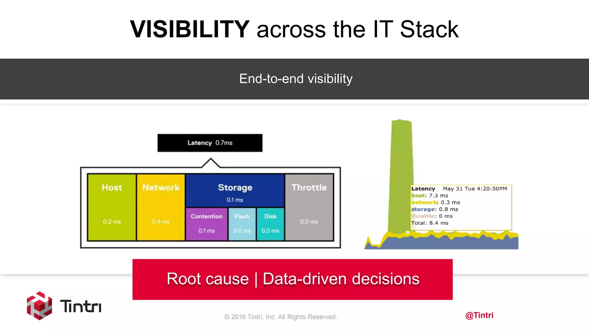 @Tintri
VISIBILITY across the IT Stack
End-to-end visibility
Root cause | Data-driven decisions
© 2016 Tintri, Inc. All Rights Reserved.
 