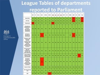League Tables of departments
reported to Parliament
 
