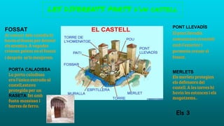 LES DIFERENTS PARTS d’un castell
FOSSAT
Al voltant dels castells hi
havia el fossat per detenir
els enemics. A vegades
criaven peixos en el fossat
i després se'ls menjaven.
PONT LLEVADÍS
El pont llevadís
comunicava el castell
amb l’exterior i
permetia creuar el
fossat.
MERLETS
Els merlets protegien
els defensors del
castell. A les torres hi
havia les estances i els
magatzems..
PORTA CALADISSA
La porta caladissa
era l’única entrada al
castell,estava
protegida per un
RASETA fet amb
fusta massissa i
barres de ferro.
Els 3
 