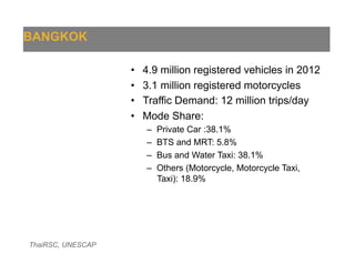 BANGKOK
ThaiRSC, UNESCAP
•  4.9 million registered vehicles in 2012
•  3.1 million registered motorcycles
•  Traffic Demand: 12 million trips/day
•  Mode Share:
–  Private Car :38.1%
–  BTS and MRT: 5.8%
–  Bus and Water Taxi: 38.1%
–  Others (Motorcycle, Motorcycle Taxi,
Taxi): 18.9%
 