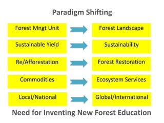 Need for Inventing New Forest Education
Forest Mngt Unit Forest Landscape
Re/Afforestation
SustainabilitySustainable Yield
Forest Restoration
Commodities Ecosystem Services
Paradigm Shifting
Local/National Global/International
 