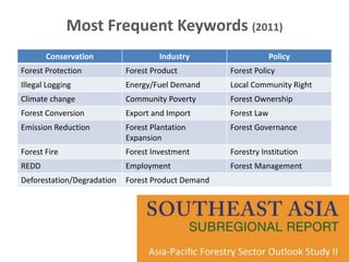 Most Frequent Keywords (2011)
Conservation Industry Policy
Forest Protection Forest Product Forest Policy
Illegal Logging Energy/Fuel Demand Local Community Right
Climate change Community Poverty Forest Ownership
Forest Conversion Export and Import Forest Law
Emission Reduction Forest Plantation
Expansion
Forest Governance
Forest Fire Forest Investment Forestry Institution
REDD Employment Forest Management
Deforestation/Degradation Forest Product Demand
 