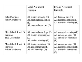 Incorrect Premises Examples 2kindsofreasoning in criticalthinking ne | PPT