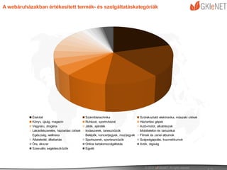 A webáruházakban értékesített termék- és szolgáltatáskategóriák




            Étel-ital                             Számítástechnika                     Szórakoztató elektronika, műszaki cikkek
            Könyv, újság, magazin                 Ruházat, sportruházat                Háztartási gépek
            Vegyiáru, drogéria                    Játék, ajándék                       Autó-motor, alkatrészek
            Lakásfelszerelés, háztartási cikkek   Irodaszerek, taneszközök             Mobiltelefon és tartozékai
            Egészség, wellness                    Belépők, koncertjegyek, mozijegyek   Filmek és zenei albumok
            Állateledel, állattartás              Sportszerek, sporteszközök           Szépségápolás, kozmetikumok
            Óra, ékszer                           Online tartalomszolgáltatás          Antik, régiség
            Szexuális segédeszközök               Egyéb
 