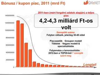Bónusz / kupon piac, 2011 (mrd Ft)

                   2011-ben (mért forgalmi adatok alapján) a teljes
 1400000000                             piac

 1200000000
                    4,2-4,3 milliárd Ft-os
 1000000000
                             volt
                                   Szereplők száma:
                          Folyton változik, jelenleg 30-40 oldal
  800000000

                             Piacvezetők Groupon modell
                               Többiek  Vegyes modell &
  600000000
                                    specializálódás
                            Folyamatos a lemorzsolódás 
  400000000                2012-ben a TOP20-ból 7 szereplő
                                      szűnt meg
  200000000


                                                              Longtail
          0
 