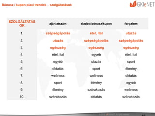 Bónusz / kupon piaci trendek – szolgáltatások




    SZOLGÁLTATÁS
                              ajánlatszám       eladott bónusz/kupon      forgalom
         OK

            1.              szépségápolás            étel, ital           utazás

            2.                  utazás            szépségápolás        szépségápolás

            3.                 egészség              egészség            egészség

            4.                  étel, ital             egyéb              étel, ital

            5.                   egyéb                utazás               sport

            6.                  oktatás                sport              élmény

            7.                 wellness              wellness             oktatás

            8.                   sport                élmény               egyéb

            9.                  élmény              szórakozás           wellness

           10.                szórakozás              oktatás           szórakozás
 
