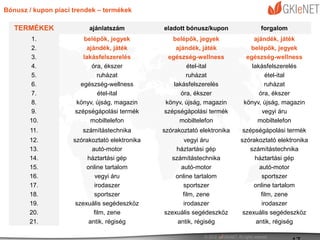 Bónusz / kupon piaci trendek – termékek

   TERMÉKEK               ajánlatszám           eladott bónusz/kupon              forgalom
        1.              belépők, jegyek            belépők, jegyek              ajándék, játék
        2.               ajándék, játék             ajándék, játék            belépők, jegyek
        3.              lakásfelszerelés         egészség-wellness           egészség-wellness
        4.                 óra, ékszer                  étel-ital              lakásfelszerelés
        5.                   ruházat                    ruházat                     étel-ital
        6.             egészség-wellness           lakásfelszerelés                 ruházat
        7.                   étel-ital                óra, ékszer                 óra, ékszer
        8.           könyv, újság, magazin      könyv, újság, magazin       könyv, újság, magazin
        9.           szépségápolási termék      szépségápolási termék              vegyi áru
       10.                 mobiltelefon              mobiltelefon                mobiltelefon
       11.              számítástechnika        szórakoztató elektronika   szépségápolási termék
       12.           szórakoztató elektronika          vegyi áru           szórakoztató elektronika
       13.                  autó-motor              háztartási gép            számítástechnika
       14.                háztartási gép          számítástechnika              háztartási gép
       15.                online tartalom             autó-motor                  autó-motor
       16.                   vegyi áru              online tartalom                sportszer
       17.                   irodaszer                 sportszer                online tartalom
       18.                   sportszer                 film, zene                  film, zene
       19.            szexuális segédeszköz            irodaszer                   irodaszer
       20.                   film, zene         szexuális segédeszköz       szexuális segédeszköz
       21.                 antik, régiség            antik, régiség              antik, régiség
 