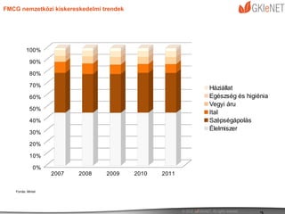 FMCG nemzetközi kiskereskedelmi trendek




           100%

             90%

             80%

             70%                                        Háziállat
             60%                                        Egészség és higiénia
                                                        Vegyi áru
             50%
                                                        Ital
             40%                                        Szépségápolás
                                                        Élelmiszer
             30%

             20%

             10%

                0%
                     2007   2008   2009   2010   2011


    Forrás: Mintel
 