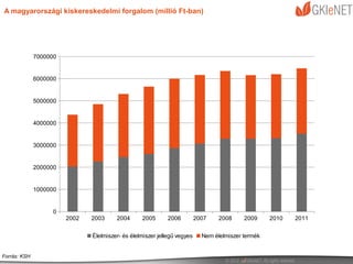 A magyarországi kiskereskedelmi forgalom (millió Ft-ban)




              7000000


              6000000


              5000000


              4000000


              3000000


              2000000


              1000000


                    0
                        2002   2003     2004      2005       2006         2007    2008     2009     2010   2011


                               Élelmiszer- és élelmiszer jellegű vegyes     Nem élelmiszer termék


Forrás: KSH
 
