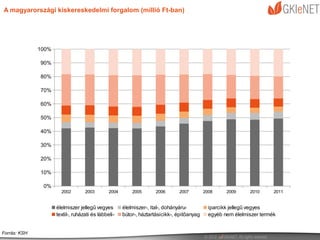 A magyarországi kiskereskedelmi forgalom (millió Ft-ban)




              100%

              90%

              80%

              70%

              60%

              50%

              40%

              30%

              20%

              10%

               0%
                       2002        2003        2004       2005       2006      2007         2008     2009     2010      2011


                     élelmiszer jellegű vegyes        élelmiszer-, ital-, dohányáru-          iparcikk jellegű vegyes
                     textil-, ruházati és lábbeli-    bútor-, háztartásicikk-, épitőanyag     egyéb nem élelmiszer termék


Forrás: KSH
 