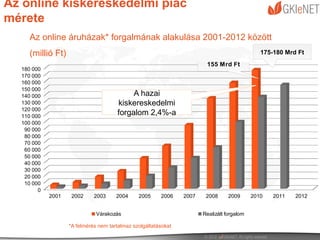 Az online kiskereskedelmi piac
mérete
    Az online áruházak* forgalmának alakulása 2001-2012 között
    (millió Ft)                                                                                175-180 Mrd Ft
                                                                        155 Mrd Ft
  180 000
  170 000
  160 000
  150 000
  140 000                                  A hazai
  130 000                             kiskereskedelmi
  120 000
  110 000
                                      forgalom 2,4%-a
  100 000
   90 000
   80 000
   70 000
   60 000
   50 000
   40 000
   30 000
   20 000
   10 000
        0
            2001    2002     2003     2004     2005     2006    2007    2008      2009      2010   2011   2012


                              Várakozás                                Realizált forgalom

                   *A felmérés nem tartalmaz szolgáltatásokat
 