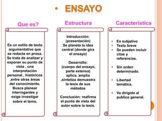Es un estilo de texto
argumentativo que
se redacta en prosa.
Se trata de analizar y
exponer su punto de
vista , una
interpretación
personal , históricos
,entre otras áreas
del conocimiento.
Busca planear
interrogantes y
exige investigar
sobre el tema.
Que es?
. .
Estructura Característica
Introducción:
(presentación)
Se planeta la idea
central (donde gira
el ensayo)
Desarrollo:
(cuerpo del ensayo,
parte extensa)
aplica, amplia
,sintetiza demuestra
la tesis de sus
métodos
Conclusión: reafirma
el punto de vista del
autor sobre la tesis.
• Es subjetivo
• Texto breve
• Se pueden incluir
citas y
referencias.
• Sin orden
determinado.
• Libertad
temática.
• Va dirigido al
publico general.
 