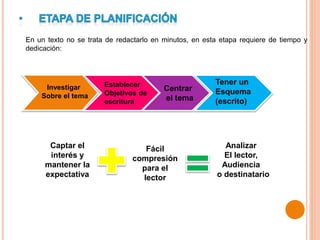 Analizar
El lector,
Audiencia
o destinatario
Captar el
interés y
mantener la
expectativa
Fácil
compresión
para el
lector
Investigar
Sobre el tema
Establecer
Objetivos de
escritura
Centrar
el tema
Tener un
Esquema
(escrito)
En un texto no se trata de redactarlo en minutos, en esta etapa requiere de tiempo y
dedicación:
 