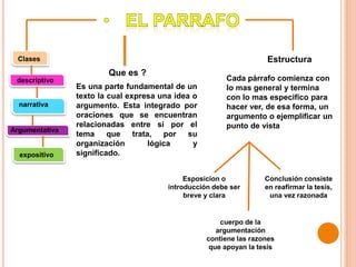 Es una parte fundamental de un
texto la cual expresa una idea o
argumento. Esta integrado por
oraciones que se encuentran
relacionadas entre si por el
tema que trata, por su
organización lógica y
significado.
Cada párrafo comienza con
lo mas general y termina
con lo mas especifico para
hacer ver, de esa forma, un
argumento o ejemplificar un
punto de vista
Esposicion o
introducción debe ser
breve y clara
descriptivo
narrativa
Argumentativa
expositivo
Clases
cuerpo de la
argumentación
contiene las razones
que apoyan la tesis
Conclusión consiste
en reafirmar la tesis,
una vez razonada
Que es ?
Estructura
 