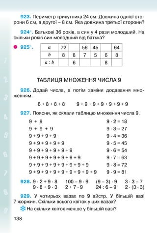 138138
923. Периметр трикутника 24 см. Довжина однієї сто­
рони 6 см, а другої – 8 см. Яка довжина третьої сторони?
924°. Батькові 36 років, а син у 4 рази молодший. На
скільки років син молодший від батька?
925°. а 72 56 45 64
b 8 8 7 5 6 8
а : b 6 8
ТАБЛИЦЯ МНОЖЕННЯ ЧИСЛА 9
926. 	Додай числа, а потім заміни додавання мно­
женням.
				 8 + 8 + 8 + 8			 9 + 9 + 9 + 9 + 9 + 9 + 9
927. Поясни, як склали таблицю множення числа 9.
9 + 9 9 ∙ 2 = 18
9 + 9 + 9 9 ∙ 3 = 27
9 + 9 + 9 + 9 9 ∙ 4 = 36
9 + 9 + 9 + 9 + 9 9 ∙ 5 = 45
9 + 9 + 9 + 9 + 9 + 9 9 ∙ 6 = 54
9 + 9 + 9 + 9 + 9 + 9 + 9 9 ∙ 7 = 63
9 + 9 + 9 + 9 + 9 + 9 + 9 + 9 9 ∙ 8 = 72
9 + 9 + 9 + 9 + 9 + 9 + 9 + 9 + 9 9 ∙ 9 = 81
928. 	9 ∙ 2 + 9 ∙ 8		 100 – 9 · 9		 (9 – 3) ∙ 9		 3 · 3 – 7
			 9 · 8 + 9 · 3		 2 + 7 · 9			 24 : 6 – 9		 2 · (3 · 3)
929.  У чотирьох вазах по 9 айстр. У більшій вазі
7 жоржин. Скільки всього квіток у цих вазах?
 На скільки квіток менше у більшій вазі?
 
