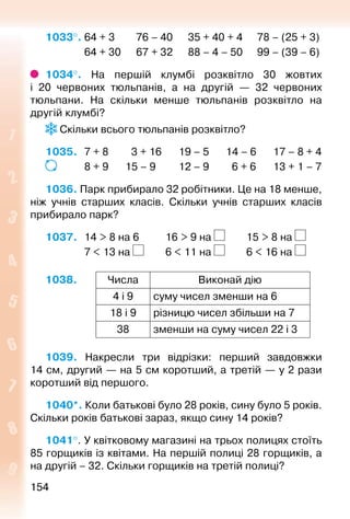154154
1033°. 64 + 3			 76 – 40		 35 + 40 + 4	 	 78 – (25 + 3)
				 64 + 30		 67 + 32		 88 – 4 – 50	 	 99 – (39 – 6)
1034°.  На першій клумбі розквітло 30 жовтих
і 20  червоних тюльпанів, а на другій  — 32 червоних
тюльпани. На скільки менше тюльпанів розквітло на
другій клумбі?
 Скільки всього тюльпанів розквітло?
1035. 	 7 + 8		 3 + 16		 19 – 5		 14 – 6		 17 – 8 + 4
				 8 + 9		 15 – 9			 12 – 9			 6 + 6		 13 + 1 – 7
1036. Парк прибирало 32 робітники. Це на 18 менше,
ніж учнів старших класів. Скільки учнів старших класів
прибирало парк?
1037. 	 14 > 8 на 6		 16 > 9 на 		 15 > 8 на
				 7 < 13 на 		 6 < 11 на 		 6 < 16 на
1038. Числа Виконай дію
4 і 9 суму чисел зменши на 6
18 і 9 різницю чисел збільши на 7
38 зменши на суму чисел 22 і 3
1039.  Накресли три відрізки: перший завдовжки
14 см, другий — на 5 см коротший, а третій — у 2 рази
коротший від першого.
1040*. Коли батькові було 28 років, сину було 5 років.
Скільки років батькові зараз, якщо сину 14 років?
1041°. У квітковому магазині на трьох полицях стоїть
85 горщиків із квітами. На першій полиці 28 горщиків, а
на другій – 32. Скільки горщиків на третій полиці?
 