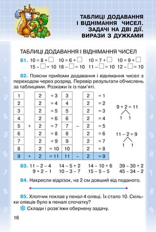 1616
	 ТАБЛИЦІ ДОДАВАННЯ
І ВІДНІМАННЯ ЧИСЕЛ.
ЗАДАЧІ НА ДВІ ДІЇ.
ВИРАЗИ З ДУЖКАМИ
ТАБЛИЦІ ДОДАВАННЯ І ВІДНІМАННЯ ЧИСЕЛ
81.	10 = 8 + 	 10 = 6 + 	 10 = 7 + 	 10 = 9 +
	 15 – = 10	 18 – = 10	 11 – = 10	 12 – = 10
82. Поясни прийоми додавання і віднімання чисел з
переходом через розряд. Перевір результати обчислень
за таблицями. Розкажи їх із пам’яті.
1 2 = 3 3 2 = 1
9 + 2 = 11
1 1
11 – 2 = 9
1 1
2 2 = 4 4 2 = 2
3 2 = 5 5 2 = 3
4 2 = 6 6 2 = 4
5 + 2 = 7 7 – 2 = 5
6 2 = 8 8 2 = 6
7 2 = 9 9 2 = 7
8 2 = 10 10 2 = 8
9 + 2 = 11 11 – 2 = 9
83. 11 – 2 – 4		 14 – 5 + 2		 14 – 10 + 6		 39 – 30 + 2
			 9 + 2 – 1		 10 – 3 – 7		 15 – 5 – 5			 45 – 34 – 2
84. Накресли відрізок, на 2 см довший від поданого.
85. Хлопчик поклав у пенал 4 олівці. Їх стало 10. Скіль­
ки олівців було в пеналі спочатку?
 Склади і розв’яжи обернену задачу.
 