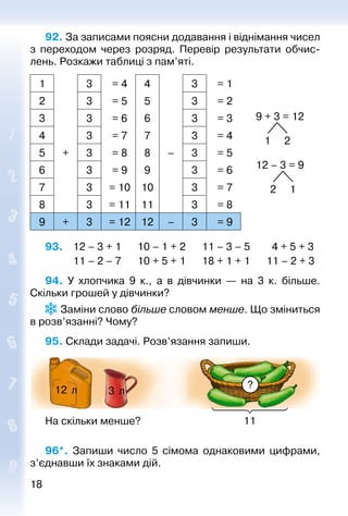 1818
92. За записами поясни додавання і віднімання чисел
з переходом через розряд. Перевір результати обчис­
лень. Розкажи таблиці з пам’яті.
1 3 = 4 4 3 = 1
9 + 3 = 12
1 2
12 – 3 = 9
2 1
2 3 = 5 5 3 = 2
3 3 = 6 6 3 = 3
4 3 = 7 7 3 = 4
5 + 3 = 8 8 – 3 = 5
6 3 = 9 9 3 = 6
7 3 = 10 10 3 = 7
8 3 = 11 11 3 = 8
9 + 3 = 12 12 – 3 = 9
93. 	 12 – 3 + 1		 10 – 1 + 2		 11 – 3 – 5		 4 + 5 + 3
			 11 – 2 – 7		 10 + 5 + 1		 18 + 1 + 1		 11 – 2 + 3
94.  У хлопчика 9 к., а в дівчинки  — на 3 к. більше.
Скільки грошей у дівчинки?
 Заміни слово більше словом менше. Що зміниться
в розв’язанні? Чому?
95. Склади задачі. Розв’язання запиши.
?12 л
11
3 л
На скільки менше?
96*.  Запиши число 5 сімома однаковими цифрами,
з’єднавши їх знаками дій.
 
