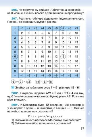 3737
206. На прогулянку вийшло 7 дівчаток, а хлопчиків —
на 3 менше. Скільки всього дітей вийшло на прогулянку?
207. Розглянь таблицю додавання і віднімання чисел.
Поясни, як знаходити суми й різниці.
+ +1 +2 +3 +4 +5 +6 +7 +8 +9
1 2 3 4 5 6 7 8 9 10
2 3 4 5 6 7 8 9 10 11
3 4 5 6 7 8 9 10 11 12
4 5 6 7 8 9 10 11 12 13
5 6 7 8 9 10 11 12 13 14
6 7 8 9 10 11 12 13 14 15
7 8 9 10 11 12 13 14 15 16
8 9 10 11 12 13 14 15 16 17
9 10 11 12 13 14 15 16 17 18
– –1 –2 –3 –4 –5 –6 –7 –8 –9
6 + 7 = 13			 14 – 6 = 8
 Знайди за таблицею суму 7 + 9 і різницю 15 – 6.
208*.  Накресли відрізки MN = 6 см і KO = 4  см так,
щоб їхньою спільною частиною був відрізок АВ. Розглянь
різні випадки.
209°.  У Максимка було 12 наклейок. Він розклав їх
у конверти: в один — 4 наклейки, а в інший — 3. Скільки
наклейок залишилося розкласти?
Пл а н розв’язування:
1) Скільки всього наклейок Максимко вже розклав?
2) Скільки наклейок залишилося розкласти?
 