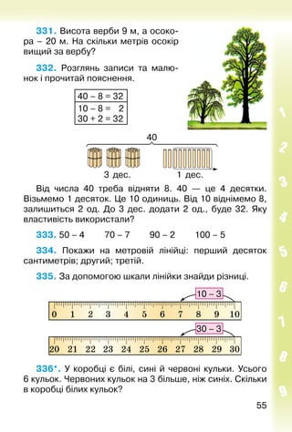 5555
331. Висота верби 9 м, а осоко­
ра – 20 м. На скільки метрів осокір
вищий за вербу?
332.  Розглянь записи та малю­
нок і прочитай пояснення.
40 – 8 = 32
10 – 8 =  2
30 + 2 = 32
40
3 дес. 1 дес.
Від числа 40 треба відняти 8. 40  — це 4 де­сятки.
Візьме­мо 1 десяток. Це 10 одиниць. Від 10 віднімемо 8,
залишиться 2 од. До 3 дес. додати 2 од., буде 32. Яку
властивість використали?
333. 50 – 4			 70 – 7			 90 – 2			 100 – 5
334. Покажи на метровій лінійці: перший деся­ток
сантиметрів; другий; третій.
335. За допомогою шкали лінійки знайди різниці.
336*.  У коробці є білі, сині й червоні кульки. Усього
6 кульок. Червоних кульок на 3 більше, ніж синіх. Скільки
в коробці білих кульок?
 