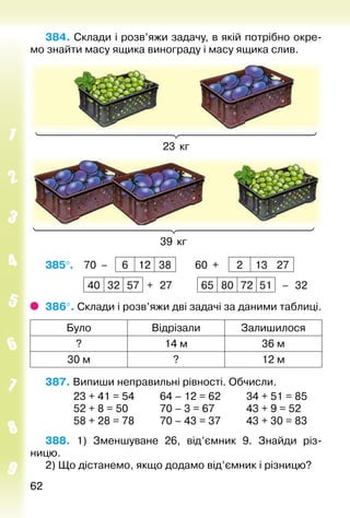 6262
384. Склади і розв’яжи задачу, в якій потрібно окре­
мо знайти масу ящика винограду і масу ящика слив.
23 кг
39 кг
385°. 70 – 6 12 38 60 + 2 13 27
40 32 57 + 27 65 80 72 51 – 32
386°. Склади і розв’яжи дві задачі за даними таблиці.
Було Відрізали Залишилося
? 14 м 36 м
30 м ? 12 м
387. Випиши неправильні рівності. Обчисли.
			 23 + 41 = 54			 64 – 12 = 62			 34 + 51 = 85
			 52 + 8 = 50			 70 – 3 = 67			 43 + 9 = 52
			 58 + 28 = 78			 70 – 43 = 37			 43 + 30 = 83
388.  1) Зменшуване 26, від’ємник 9. Знайди різ-
ницю.
2) Що дістанемо, якщо додамо від’ємник і різницю?
 