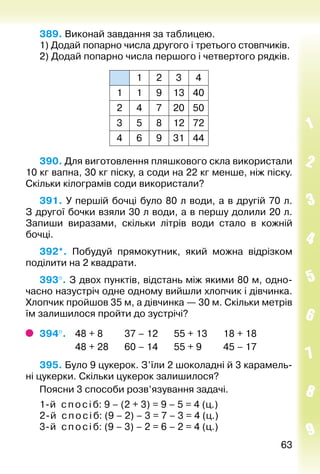 6363
389. Виконай завдання за таблицею.
1) Додай попарно числа другого і третього стовпчиків.
2) Додай попарно числа першого і четвертого рядків.
1 2 3 4
1 1 9 13 40
2 4 7 20 50
3 5 8 12 72
4 6 9 31 44
390. Для виготовлення пляшкового скла використали
10 кг вапна, 30 кг піску, а соди на 22 кг менше, ніж піску.
Скільки кілограмів соди використали?
391. У першій бочці було 80 л води, а в другій 70 л.
З другої бочки взяли 30 л води, а в першу долили 20 л.
За­пиши виразами, скільки літрів води стало в кожній
бочці.
392*.  Побудуй прямокутник, який можна відрізком
поділити на 2 квадрати.
393°. З двох пунктів, відстань між якими 80 м, одно­
часно назустріч одне одному вийшли хлопчик і дівчинка.
Хлопчик пройшов 35 м, а дівчинка — 30 м. Скільки метрів
їм залиши­лося пройти до зустрічі?
394°. 	 48 + 8			 37 – 12		 55 + 13		 18 + 18
				 48 + 28		 60 – 14		 55 + 9			 45 – 17
395. Було 9 цукерок. З’їли 2 шоколадні й 3 карамель­
ні цукерки. Скільки цукерок залишилося?
Поясни 3 способи розв’язування задачі.
1-й спосіб: 9 – (2 + 3) = 9 – 5 = 4 (ц.)
2-й спосіб: (9 – 2) – 3 = 7 – 3 = 4 (ц.)
3-й спосіб: (9 – 3) – 2 = 6 – 2 = 4 (ц.)
 