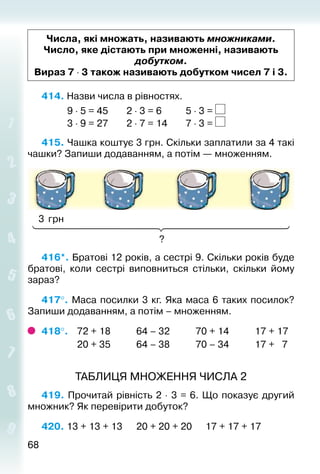 6868
Числа, які множать, називають множниками.
Число, яке дістають при множенні, називають
добутком.
Вираз 7 ⋅ 3 також називають добутком чисел 7 і 3.
414. Назви числа в рівностях.
			 9 ⋅ 5 = 45		 2 ⋅ 3 = 6			 5 ⋅ 3 =
			 3 ⋅ 9 = 27		 2 ⋅ 7 = 14		 7 ⋅ 3 =
415. Чашка коштує 3 грн. Скільки заплатили за 4 такі
чашки? Запиши додаванням, а потім — множенням.
3 грн
?
416*. Братові 12 років, а сестрі 9. Скільки років буде
братові, коли сестрі виповниться стільки, скільки йому
зараз?
417°. Маса посилки 3 кг. Яка маса 6 таких посилок?
Запиши додаванням, а потім – множенням.
418°. 	 72 + 18			 64 – 32			 70 + 14			 17 + 17
				 20 + 35			 64 – 38			 70 – 34			 17 + 7
ТАБЛИЦЯ МНОЖЕННЯ ЧИСЛА 2
419. Прочитай рівність 2 ⋅ 3 = 6. Що показує другий
множник? Як перевірити добуток?
420. 13 + 13 + 13		 20 + 20 + 20		 17 + 17 + 17
 