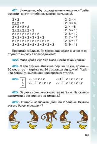 6969
421. Знаходити добуток додаванням незручно. Треба
скласти і вивчити таблицю множення числа 2.
2 + 2
2 + 2 + 2
2 + 2 + 2 + 2
2 + 2 + 2 + 2 + 2
2 + 2 + 2 + 2 + 2 + 2
2 + 2 + 2 + 2 + 2 + 2 + 2
2 + 2 + 2 + 2 + 2 + 2 + 2 + 2
2 + 2 + 2 + 2 + 2 + 2 + 2 + 2 + 2
2 ⋅ 2 = 4
2 ⋅ 3 = 6
2 ⋅ 4 = 8
2 ⋅ 5 = 10
2 ⋅ 6 = 12
2 ⋅ 7 = 14
2 ⋅ 8 = 16
2 ⋅ 9 = 18
Прочитай таблицю. Як можна одержати значення на­
ступного виразу з попереднього?
422. Маса кроля 2 кг. Яка маса шести таких кролів?
423. Є три стрічки. Довжина першої 80 см, другої —
50 см, а третя стрічка на 24 см довша від другої. Порів­
няй довжину найдовшої і найкоротшої стрічок.
424.	 >
<
=
	 2 ⋅ 5 > 2 + 2				 2 ⋅ 4 2 + 2 + 2 + 2
						 2 ⋅ 3 2 + 2 + 2		 2 ⋅ 3 2 + 2 + 2 + 2
425. За день соняшник виростає на 2 см. На скільки
сантиметрів він виросте за тиждень?
426°. П’ятьом мавпочкам дали по 2 банани. Скільки
всього бананів роздали?
 