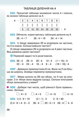 9696
ТАБЛИЦЯ ДІЛЕННЯ НА 4
622. Прочитай таблицю множення числа 4 і поясни,
як склали таблицю ділення на 4.
4 ⋅ 2 3 4 5 6 7 8 9
       
8 12 16 20 24 28 32 36 : 4
623. Обчисли, користуючись таблицею ділення на 4.
			 28 : 4 + 7			 36 : 4 + 19			 24 : 4 + 14
624. 1) Шнур завдовжки 20 м розрізали на частини,
по 4 м кожна. Скільки вийшло частин?
2) Шнур завдовжки 20 м розрізали на 4 рівні частини.
Яка довжина однієї частини?
Порівняй задачі та їх розв’язання.
625. 	36 : 4		 28 : 4		 20 : 4		 12 : 4		 (1 + 15) : 4
			 32 – 4		 24 – 4		 16 – 4		 8 – 4		 (18 + 18) : 4
626*. Довжина прямокутника 6 см. Вона на 2 см біль­
ша за ширину. Знайди периметр прямокутника.
627°. Мама купила на 28 грн яблук, по 4 грн за кіло­
грам. 3 кг яблук вона віддала сусідці. Скільки кілограмів
яблук залишилось у мами?
628°. Добери такі числа, щоб рівності були правиль­
ними. Запиши.
			 : 4 = 2		 : 4 = 5		 : 4 = 6			 : 4 = 9
629. 1) 2 ∙ 9 + 10			 (2 + 1) ∙ 3			 2 ∙ 8 + 48
2) 4 ∙ 6 < 4 ∙ 8 – 3	 36 : 4	 20 : 4 + 3	 28 : 4 4 ∙ 6
 